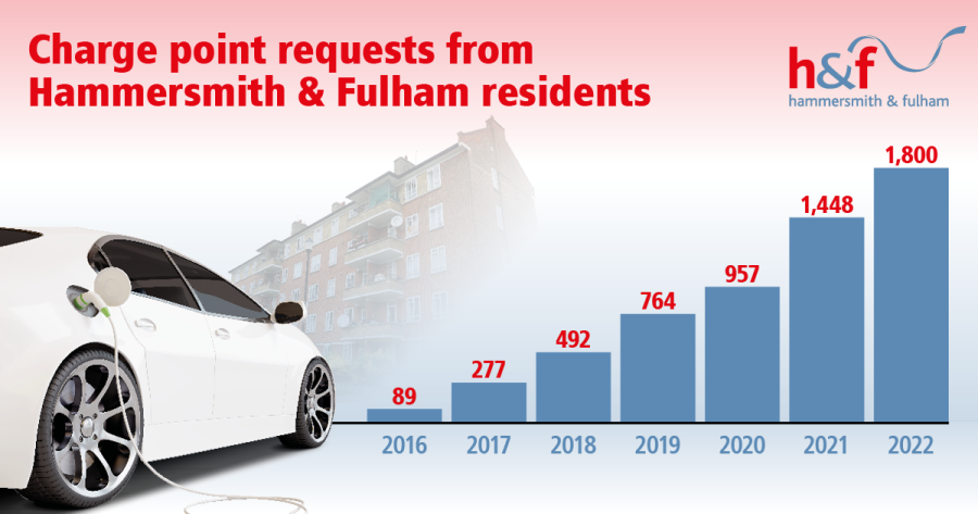 Bar chart showing charge point requests from H&amp;F residents between 2016 and 2022. The number of requests each year were: 89 in 2016, 277 in 2017, 492 in 2018, 764 in 2019, 957 in 2020, 1,448 in 2021 and 1,800 in 2022